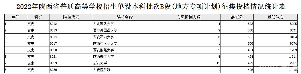 陕西2022高考单设本科批次B段(地方专项计划)征集志愿投档分数线