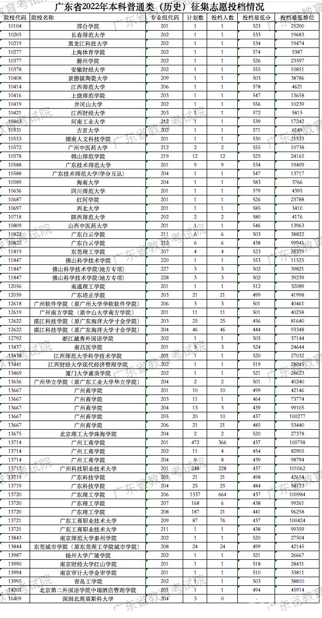 广东2022高考本科普通类（历史）征集志愿投档分数线