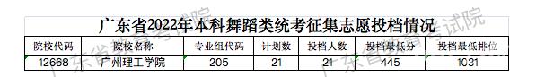 广东2022高考本科舞蹈类统考征集志愿投档分数线