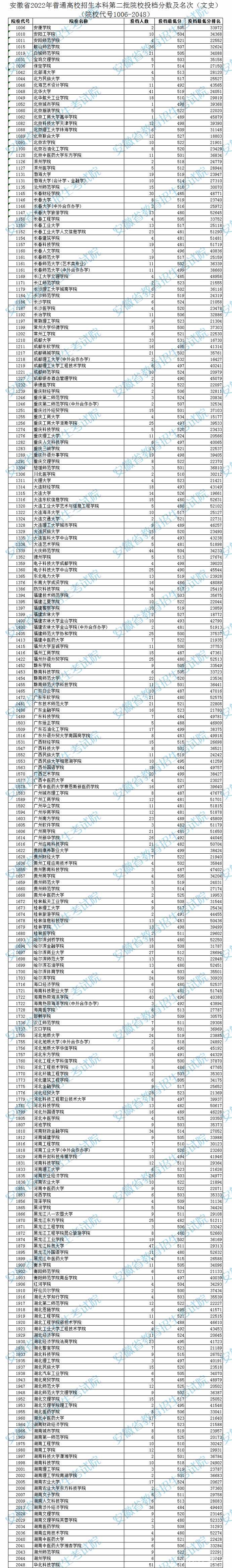 2022安徽高考本科第二批院校投档分数及排名(文史)