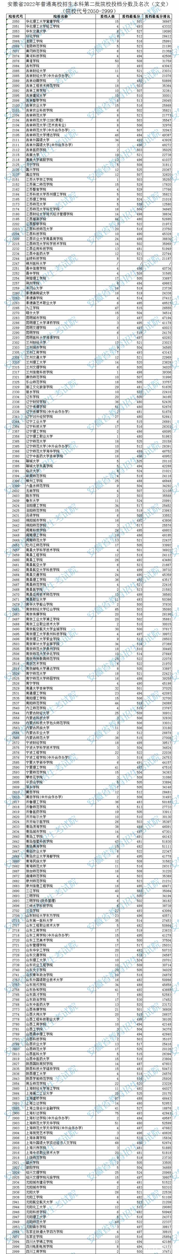 2022安徽高考本科第二批院校投档线及排名