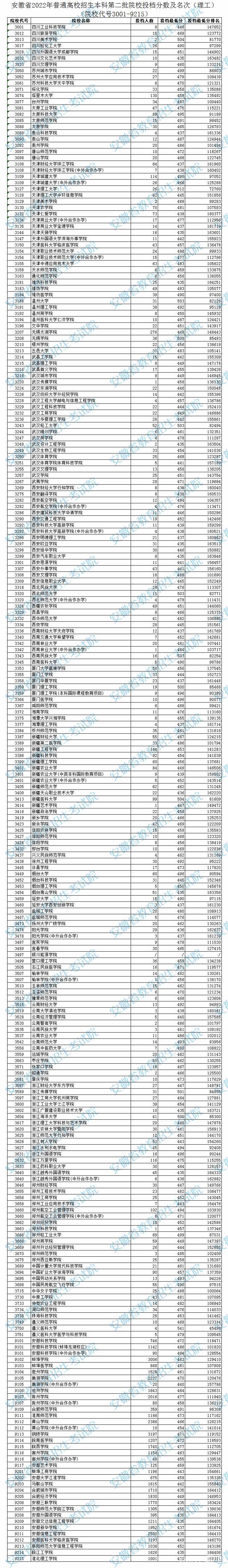 2022安徽本科二批院校投档分数及排名（理工）