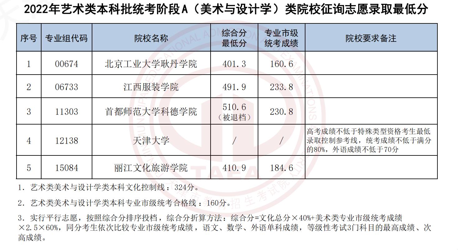 2022天津艺术类本科批统考阶段A（美术与设计学）类院校征询志愿录取最低分