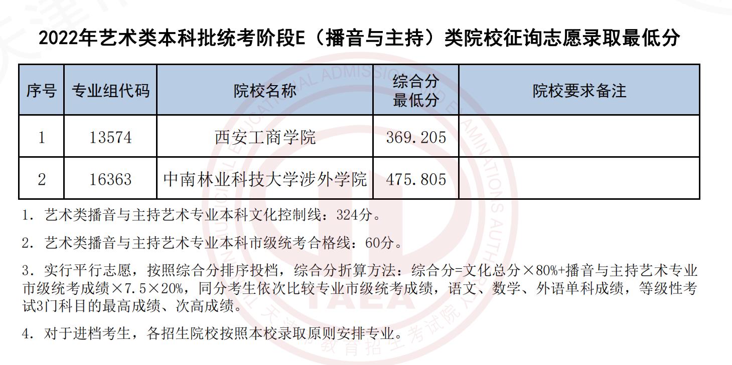 2022天津艺术类本科批统考阶段E（播音与主持）类院校征询志愿录取最低分