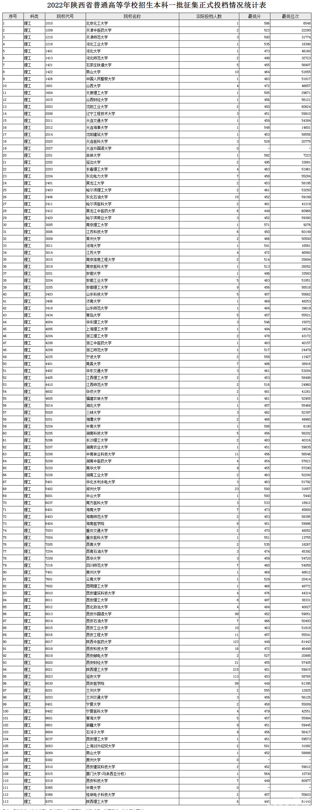 陕西2022高考本科一批征集志愿投档线及排名（理工）