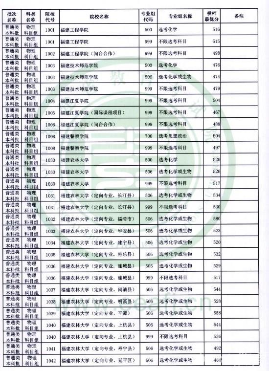 2022福建高考本科批投档最低分