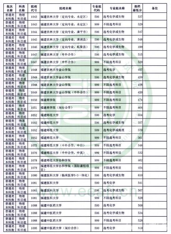 2022福建高考本科批投档最低分