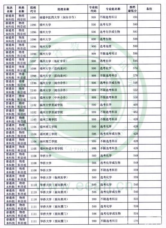 2022福建高考本科批投档最低分