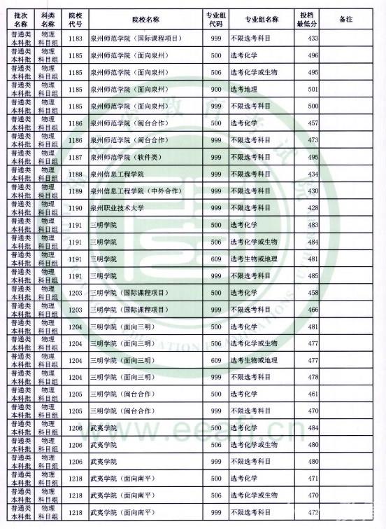 福建高考本科批投档最低分是多少