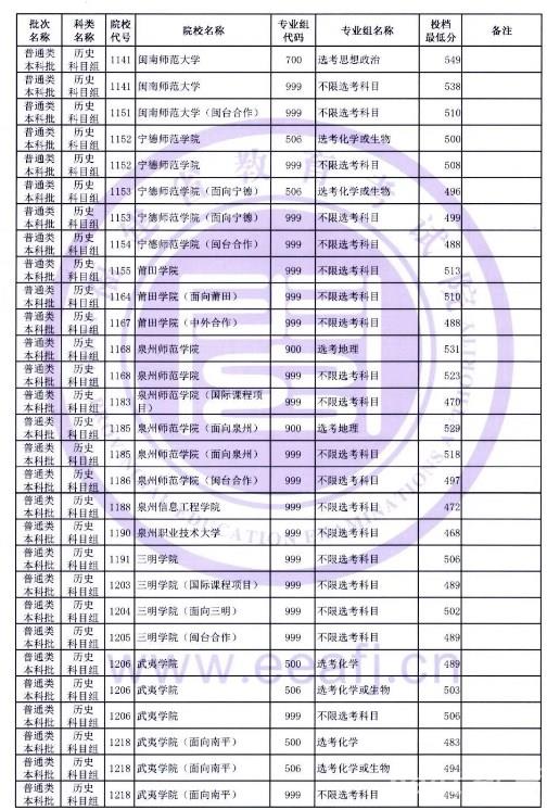 2022福建高考本科批投档最低分