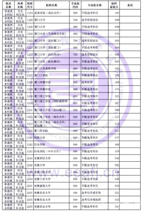 2022福建高考本科批投档最低分