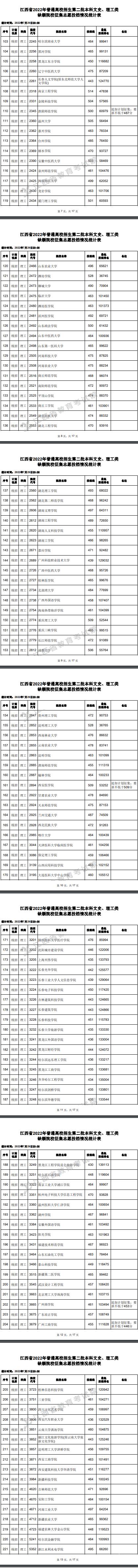 2022江西高考本科二批理工类征集志愿投档分数线