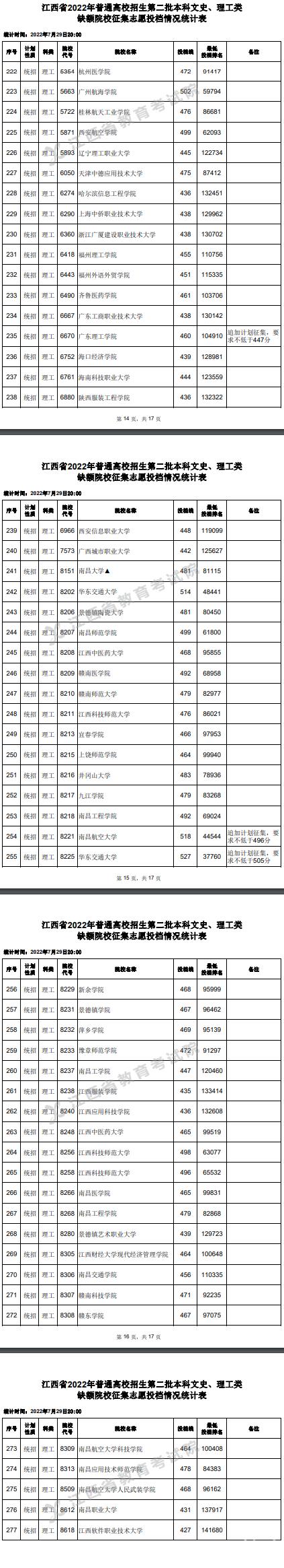 2022江西高考本科二批理工类征集志愿投档分数线