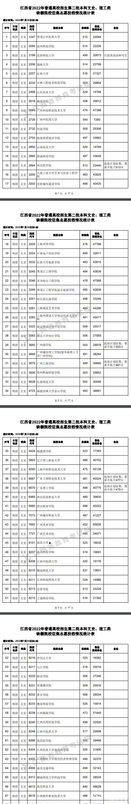 2022江西高考本科二批文史类征集志愿投档分数线