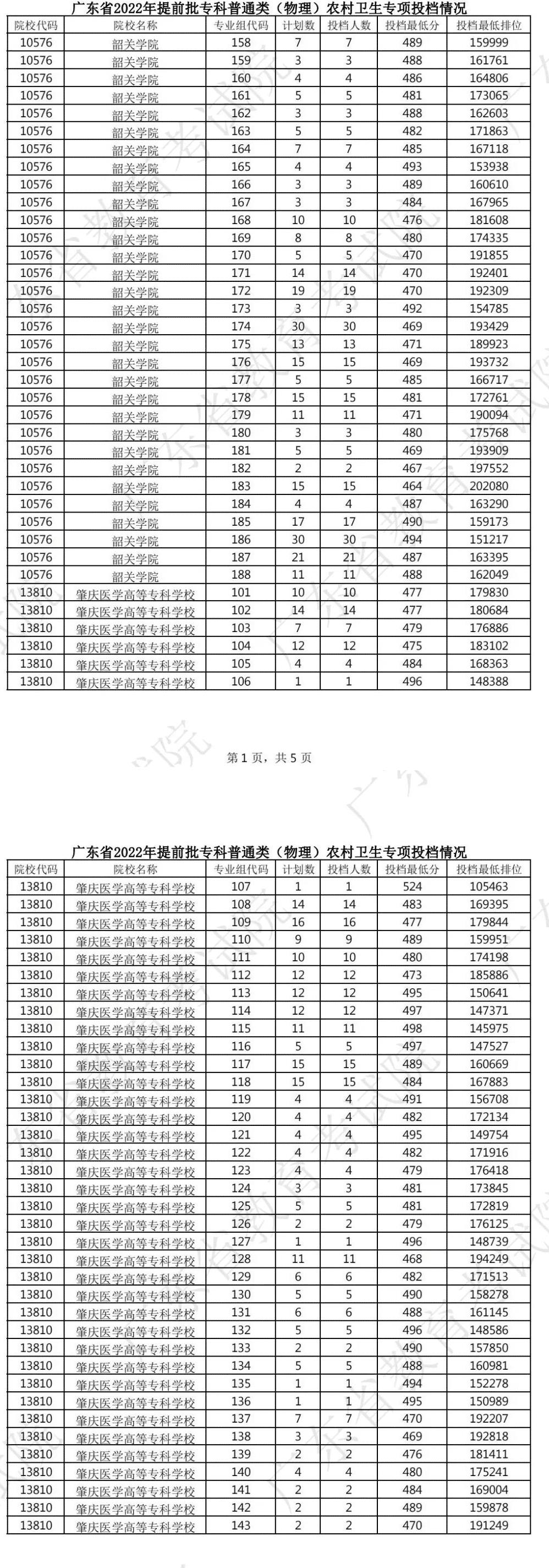 广东2022提前批专科普通类（物理）农村卫生专项投档线及排名