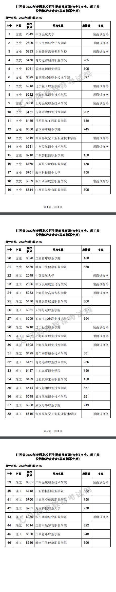 2022江西高考提前批高职(专科)投档线公布