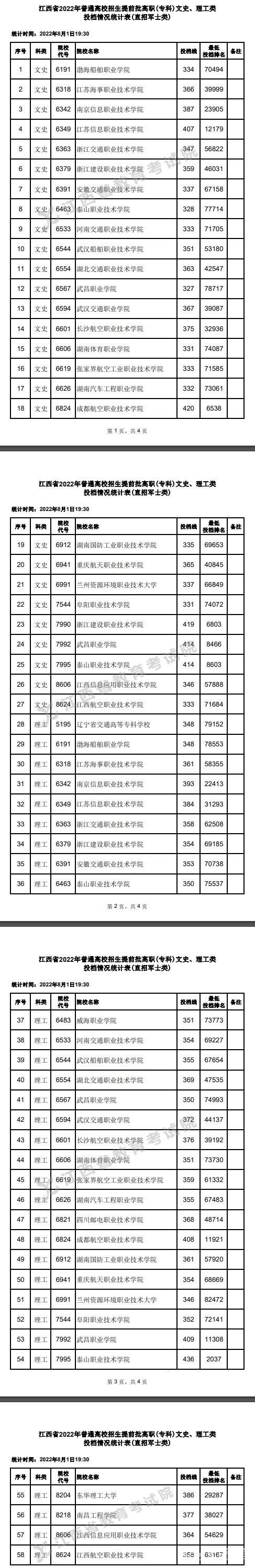 2022江西高考提前批高职(专科)投档线(直招军士类)