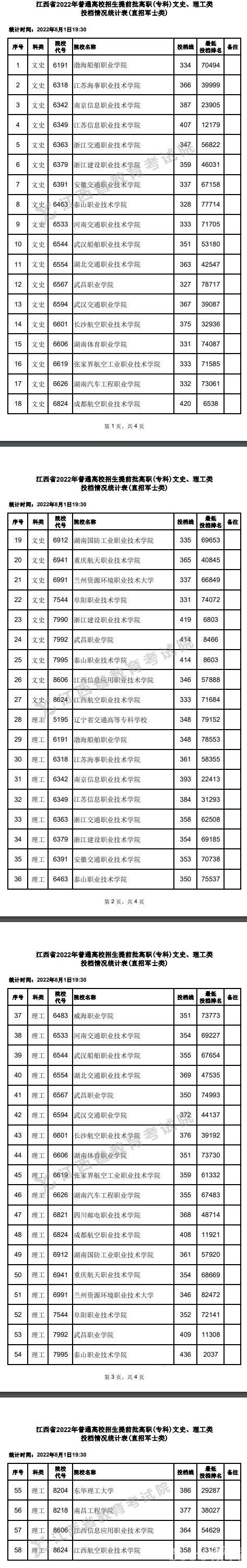 2022江西高考专科提前批投档分数线（直招士官类）