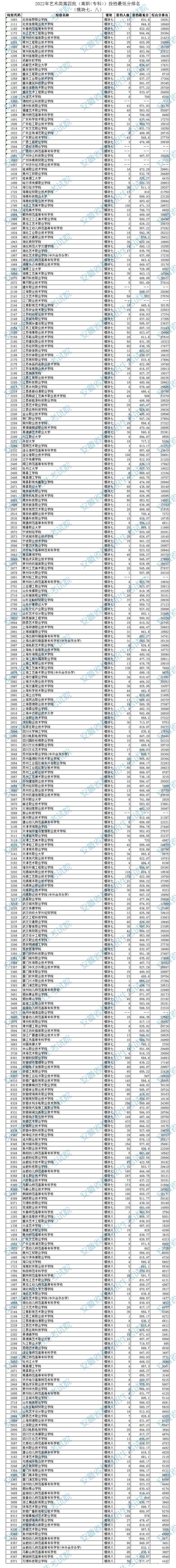 2022安徽高考艺术类第四批高职专科投档线及排名