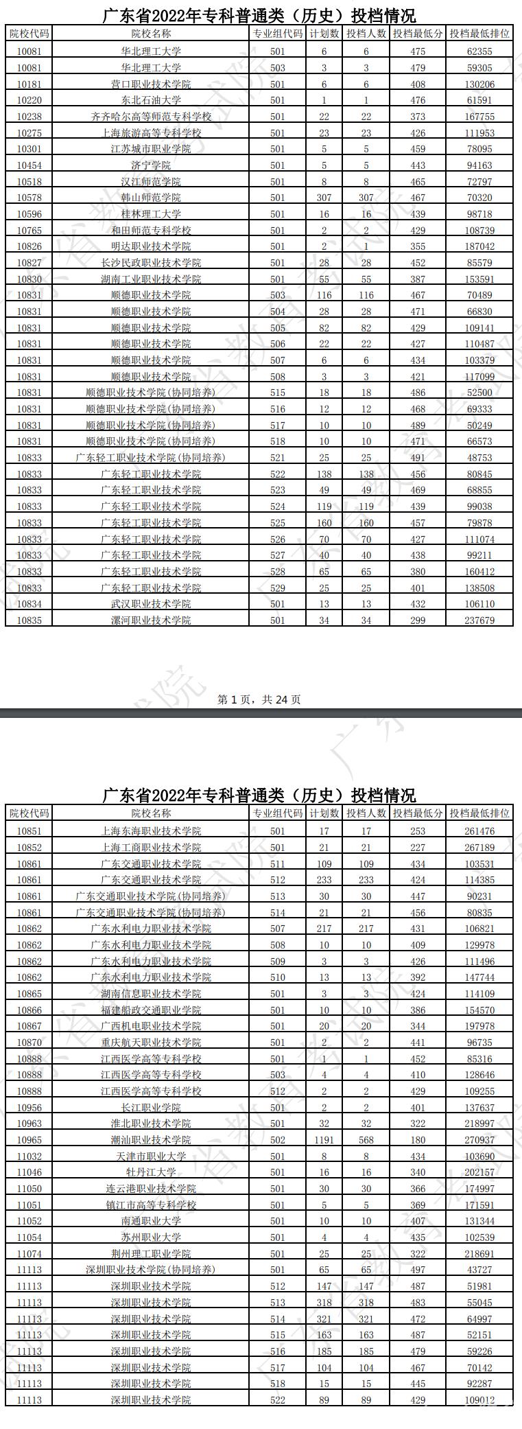 广东2022专科普通类（历史）投档线及排名