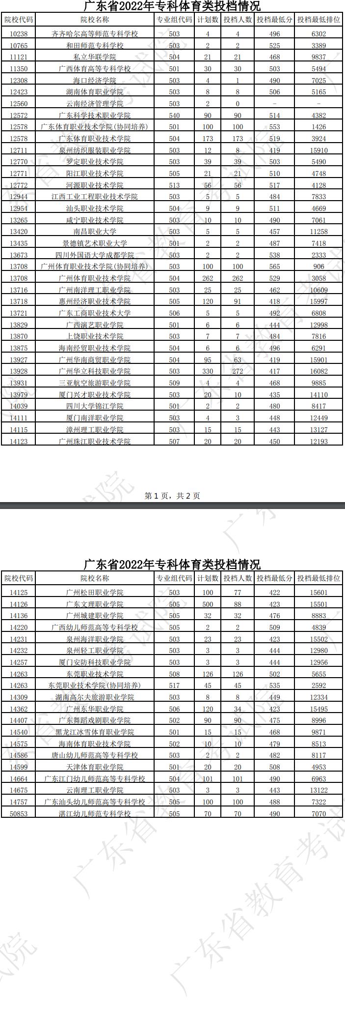 广东2022专科体育类投档线及排名