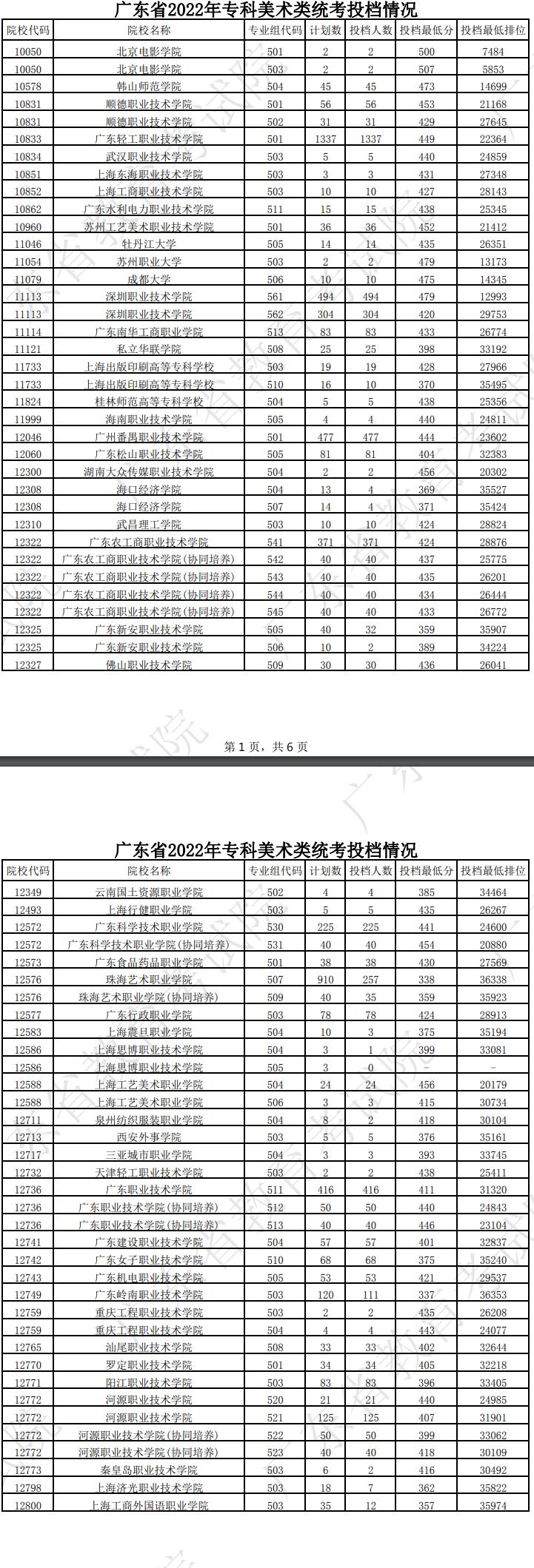 广东2022专科美术类投档线及排名