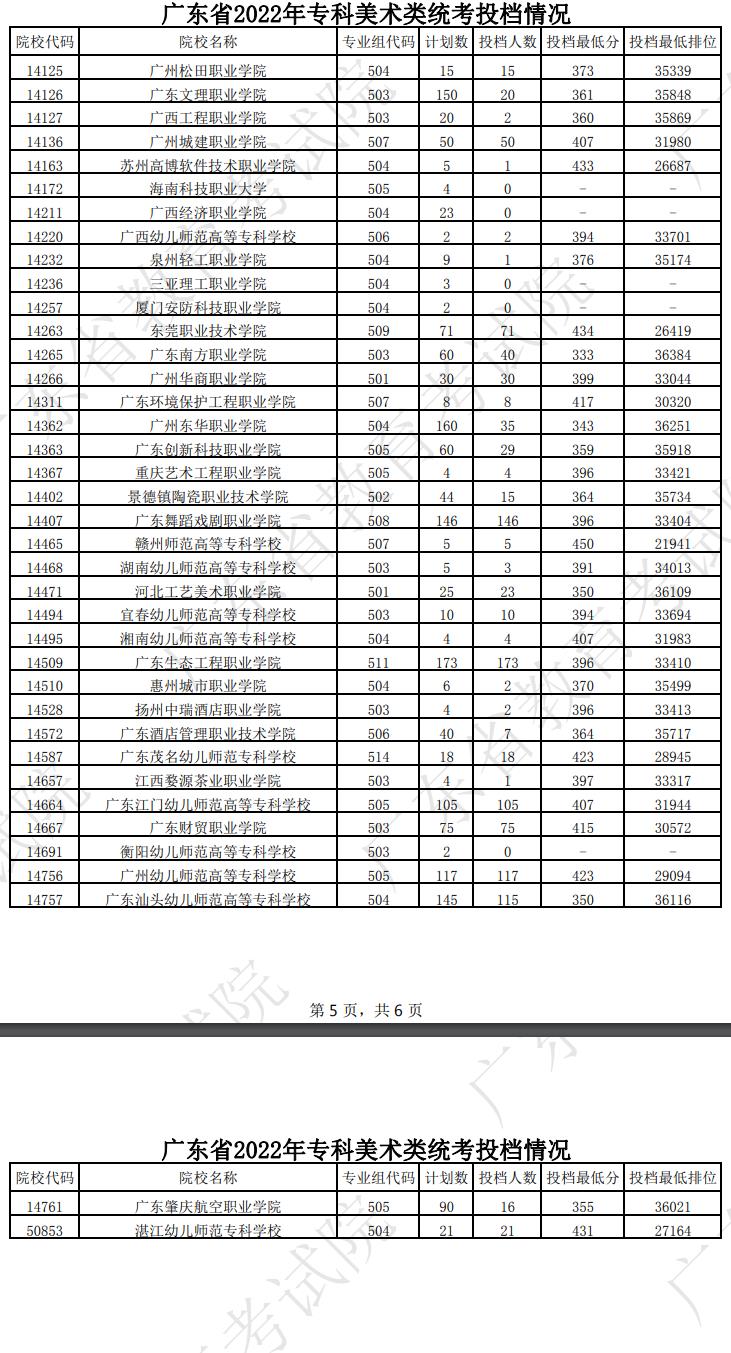 广东2022专科美术类投档线及排名