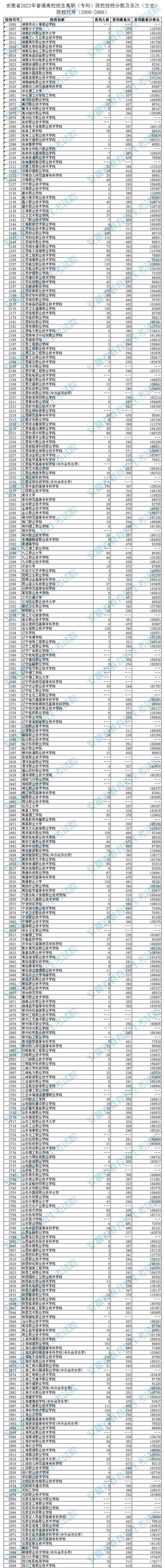 2022安徽高考专科院校投档分数及排名（文史类）