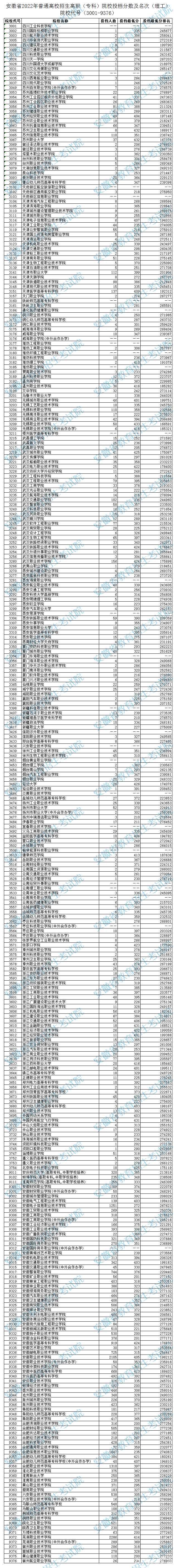 2022安徽高考专科院校投档分数及排名（理工类）