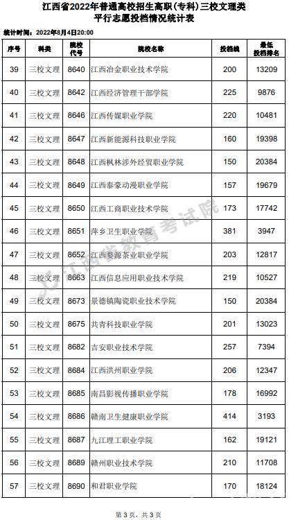 2022江西高考高职(专科)三校文理类平行志愿投档线及排名