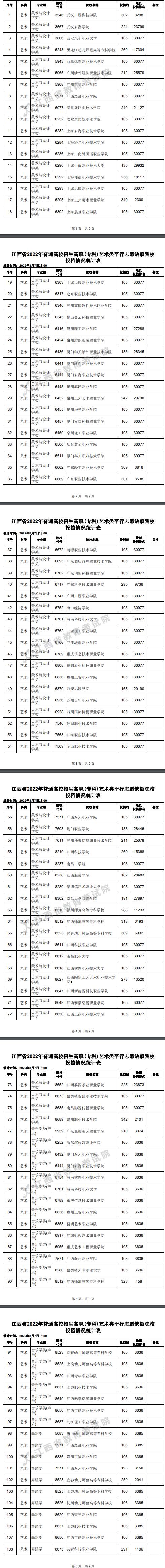 2022江西高考专科艺术类平行志愿缺额院校投档线