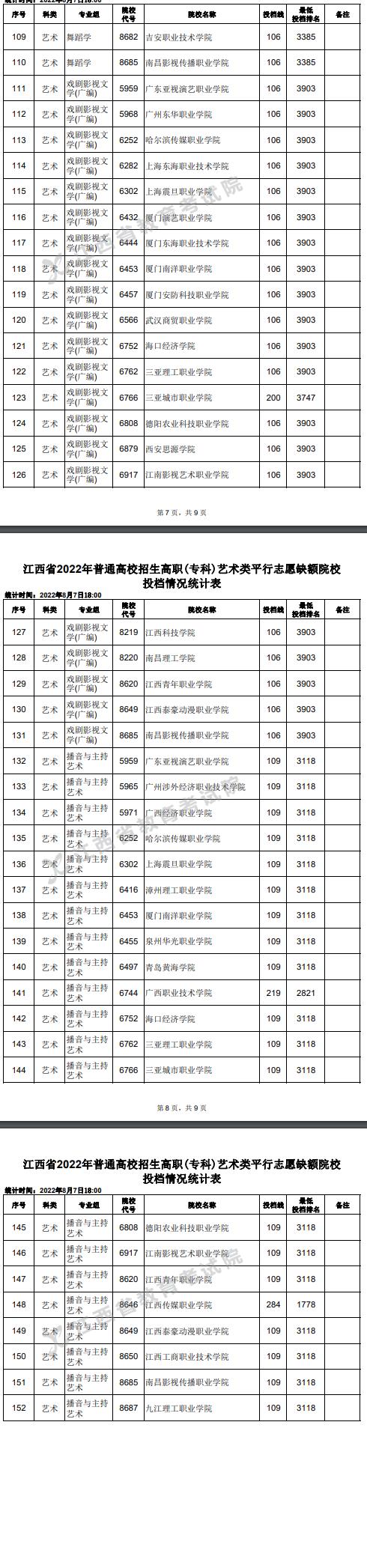 2022江西高考专科艺术类平行志愿缺额院校投档线