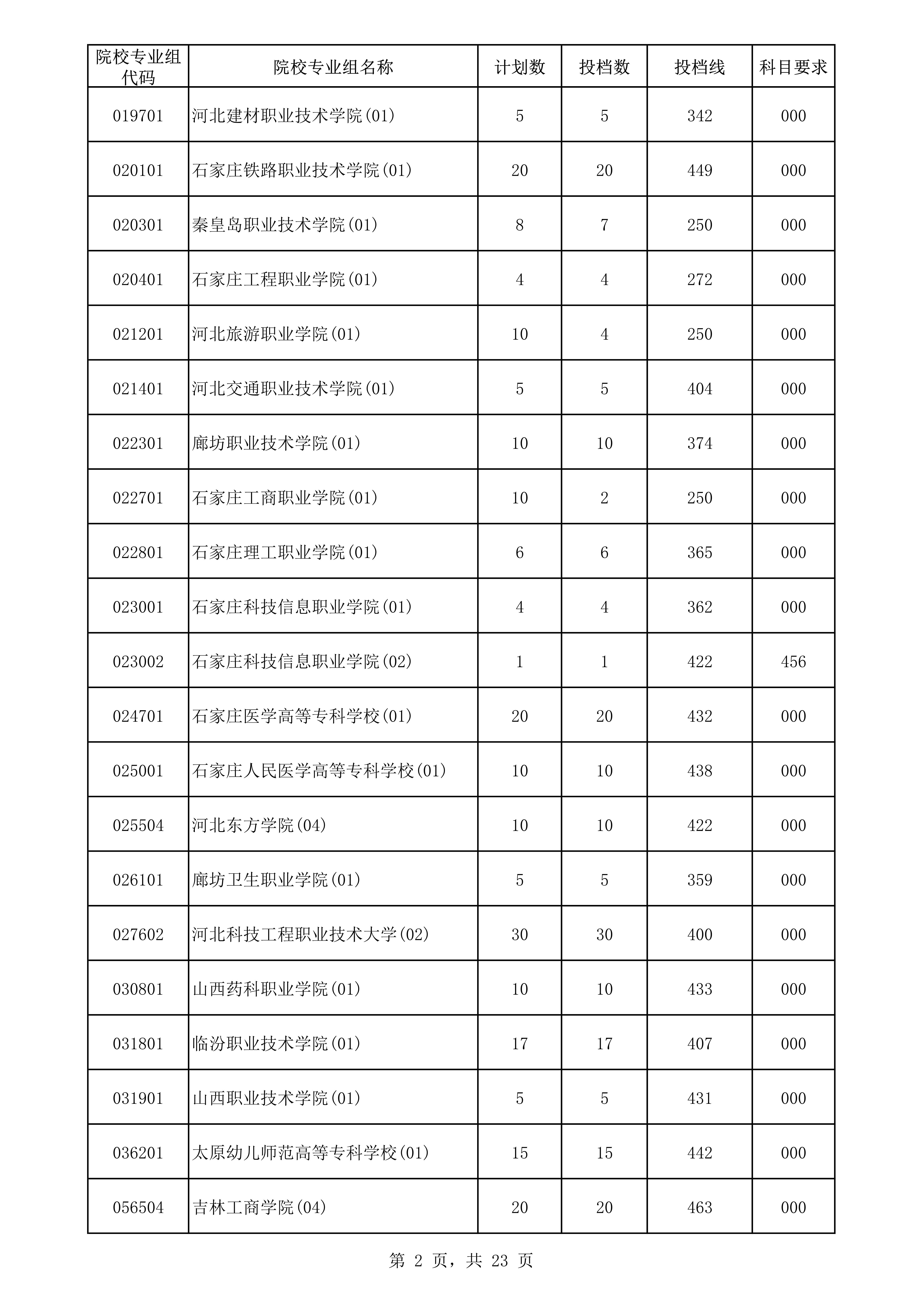 高职（专科）批平行志愿院校专业组投档分数线2.png