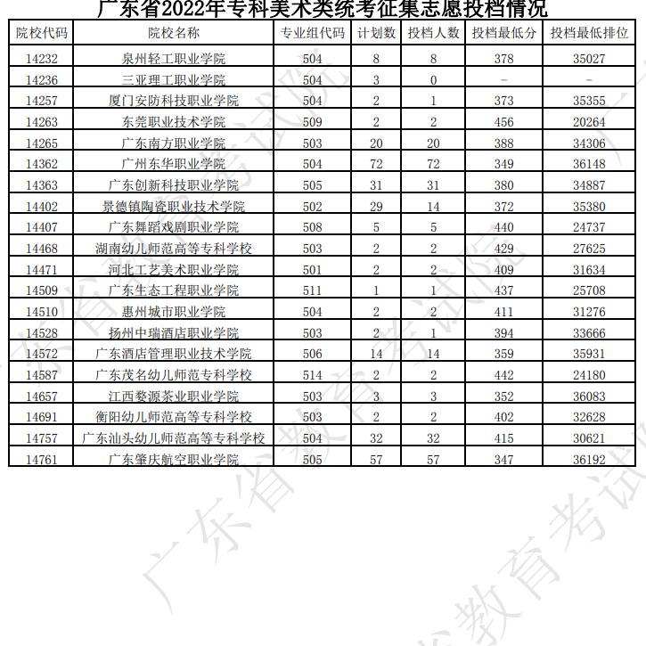 广东2022高考专科美术类征集志愿院校投档线及排名