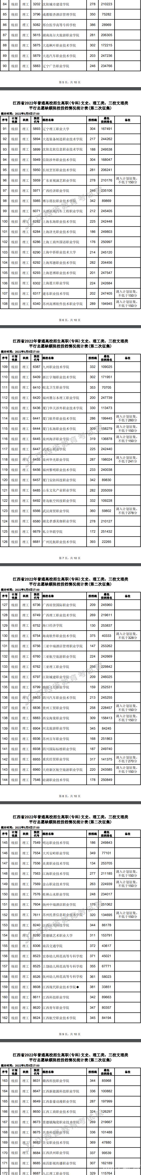 2022江西高考专科平行志愿缺额院校投档线及排名（理工类）