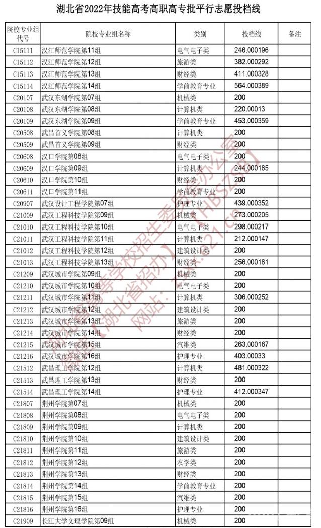 2022湖北技能高考高职高专批平行志愿投档线