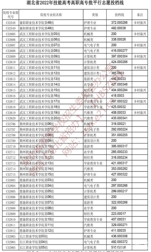 2022湖北技能高考高职高专批平行志愿投档线