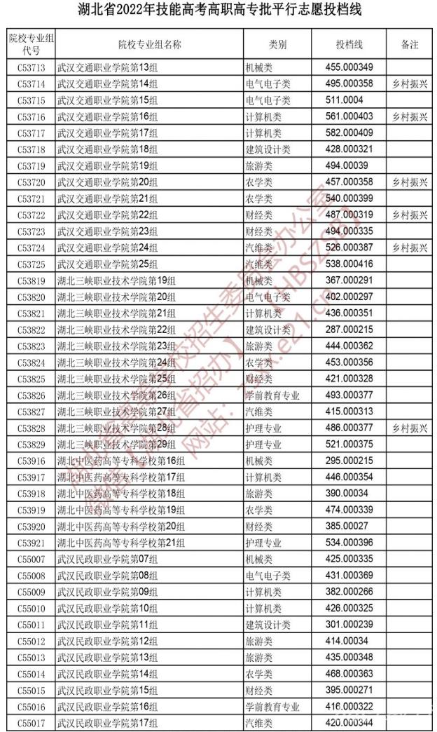 2022湖北技能高考高职高专批平行志愿投档线