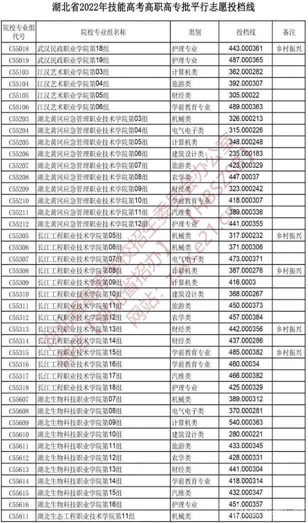 2022湖北技能高考高职高专批平行志愿投档线