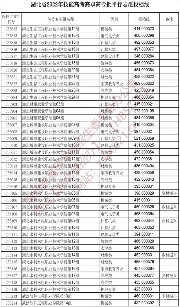 2022湖北技能高考高职高专批平行志愿投档线