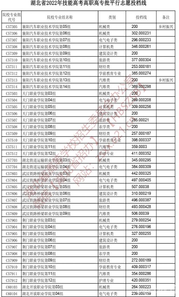 2022湖北技能高考高职高专批平行志愿投档线