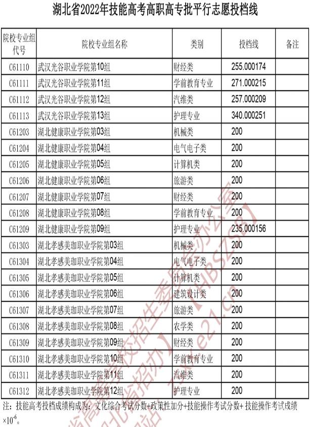 2022湖北技能高考高职高专批平行志愿投档线