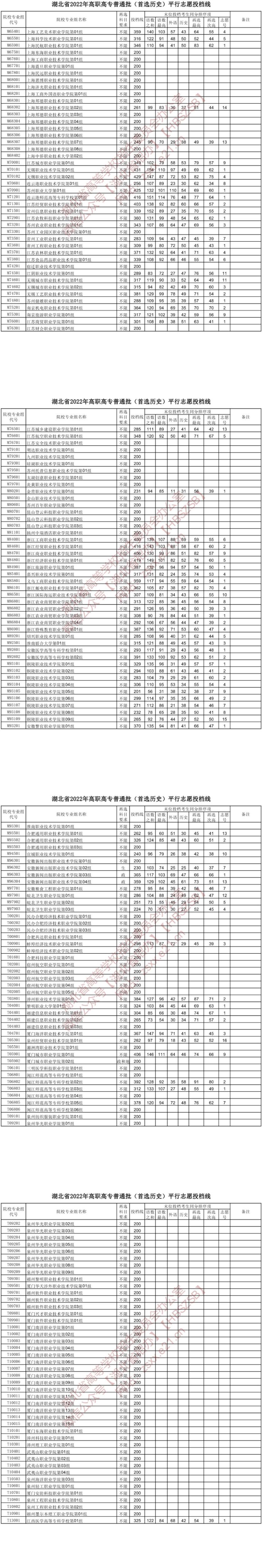 2022湖北高考高职高专普通批投档线（首选历史）