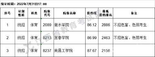 2022江西高考二本体育类征集志愿投档线及排名