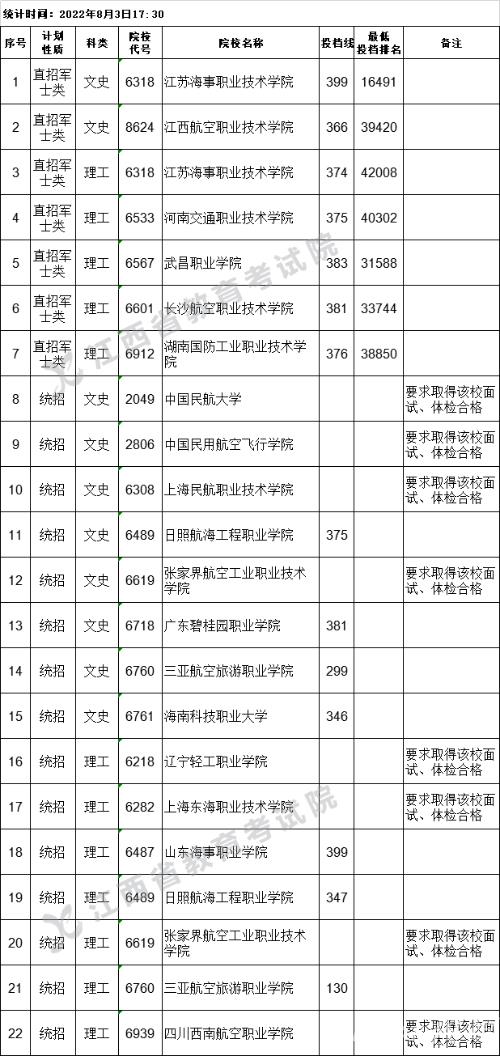 2022江西高考专科提前批征集志愿投档线及排名