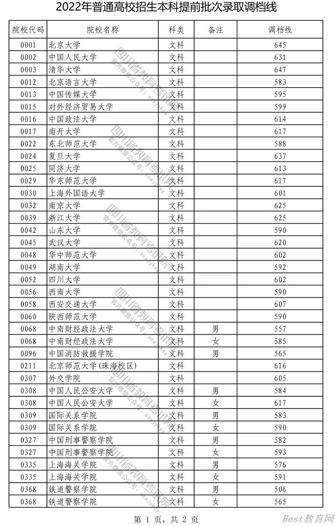 2022四川本科提前批文科录取调档线