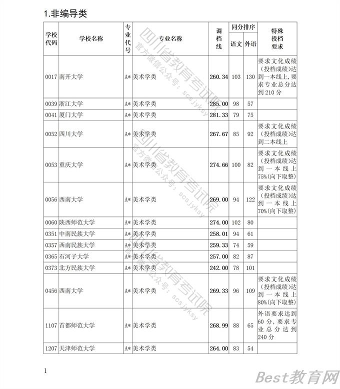 2022四川艺术体育类专业招生艺术类本科第一批、体育类本科批调档线