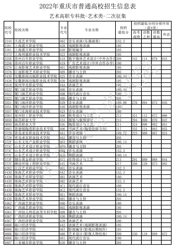 2022年重庆艺术高职专科批二次征集招生信息表