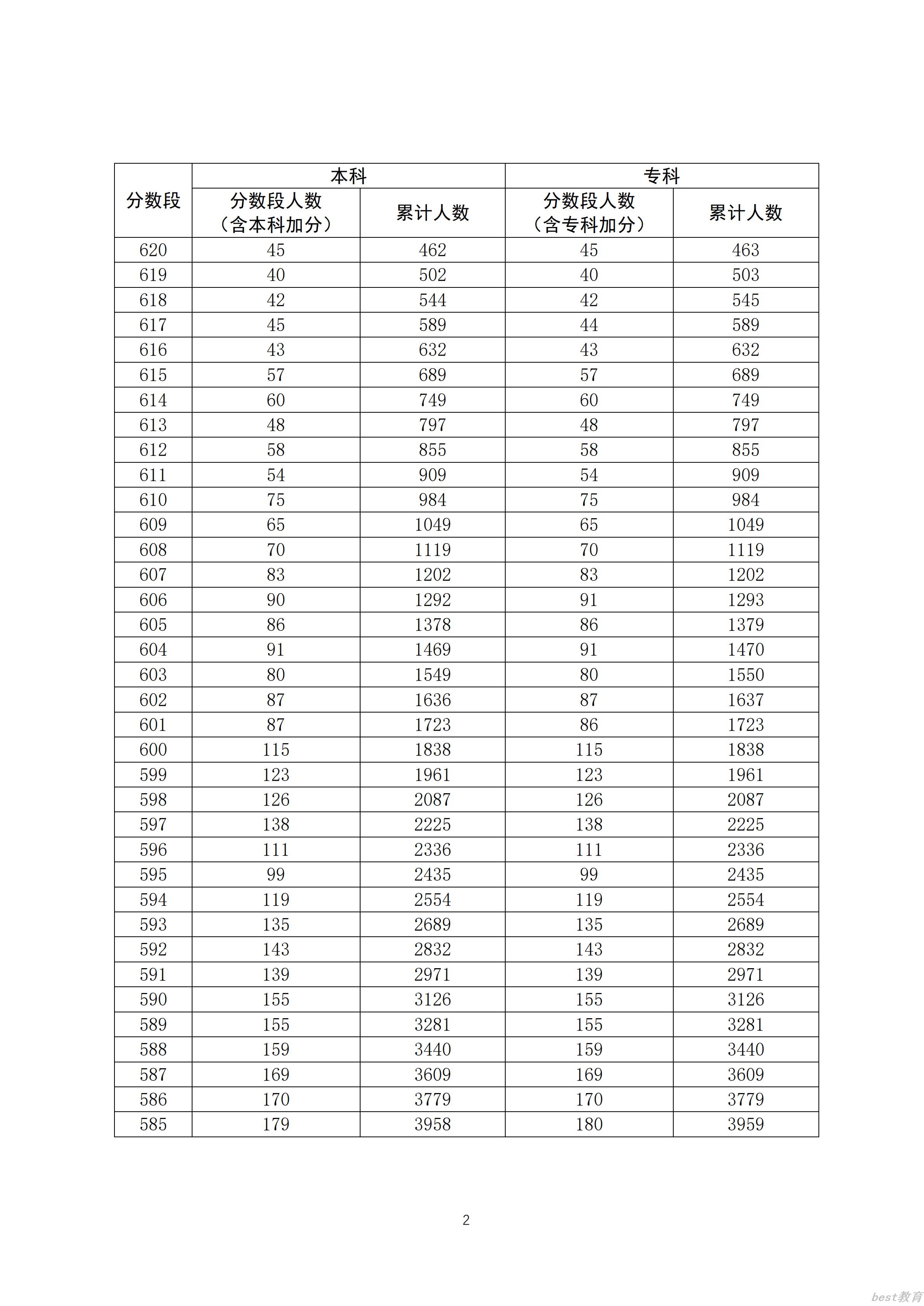 2020广东高考一分一段表