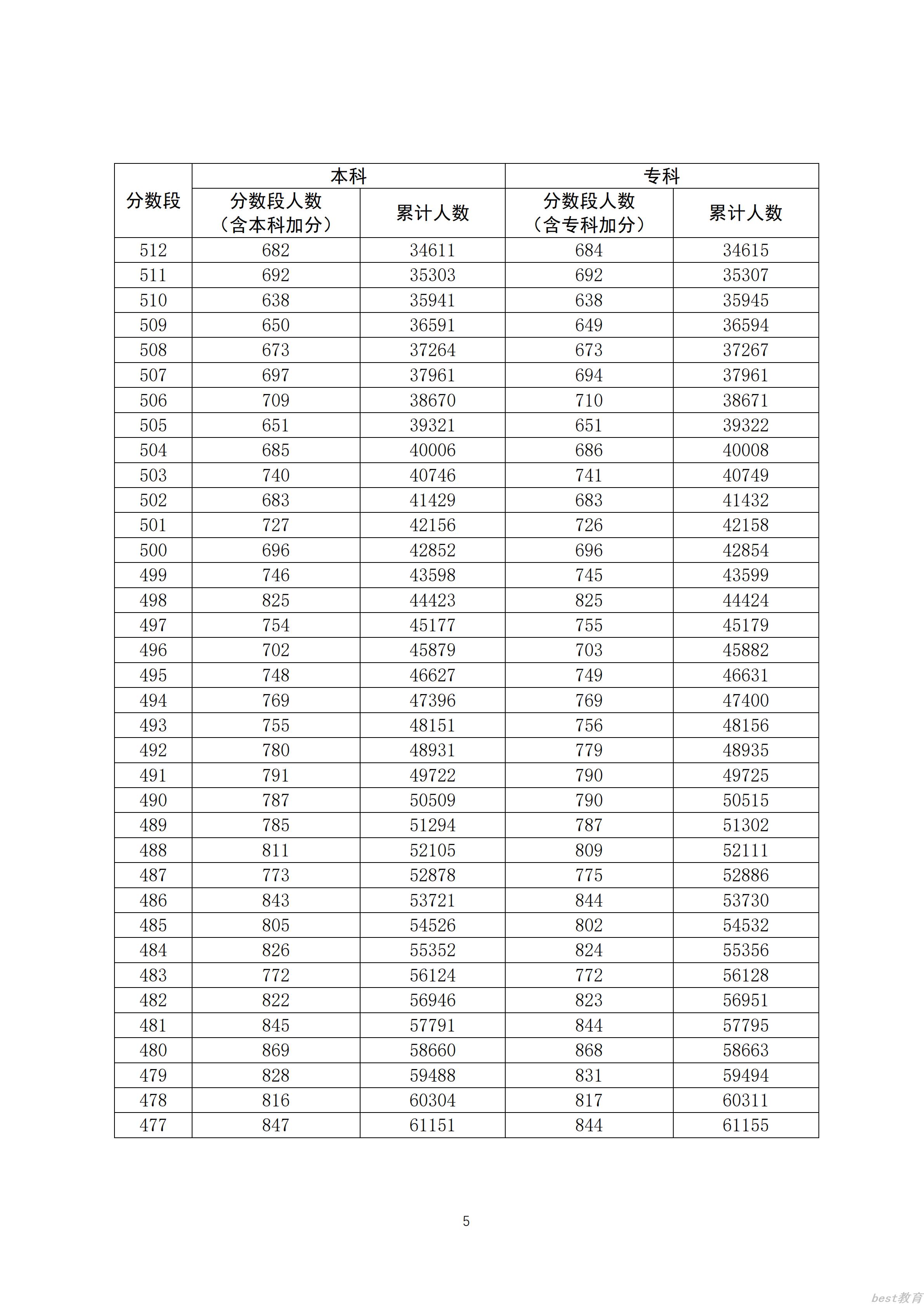 2020广东高考一分一段表